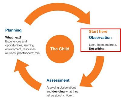 英國幼教核心實踐框架--觀察、評價、計劃